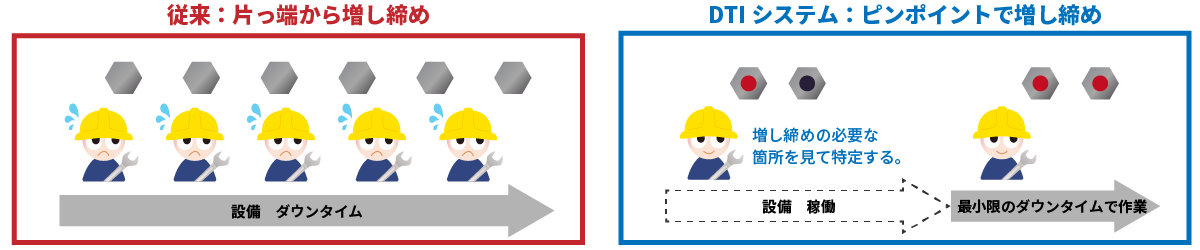 従来:片っ端から増し締め、DTIシステム:ピンポイントで増し締め