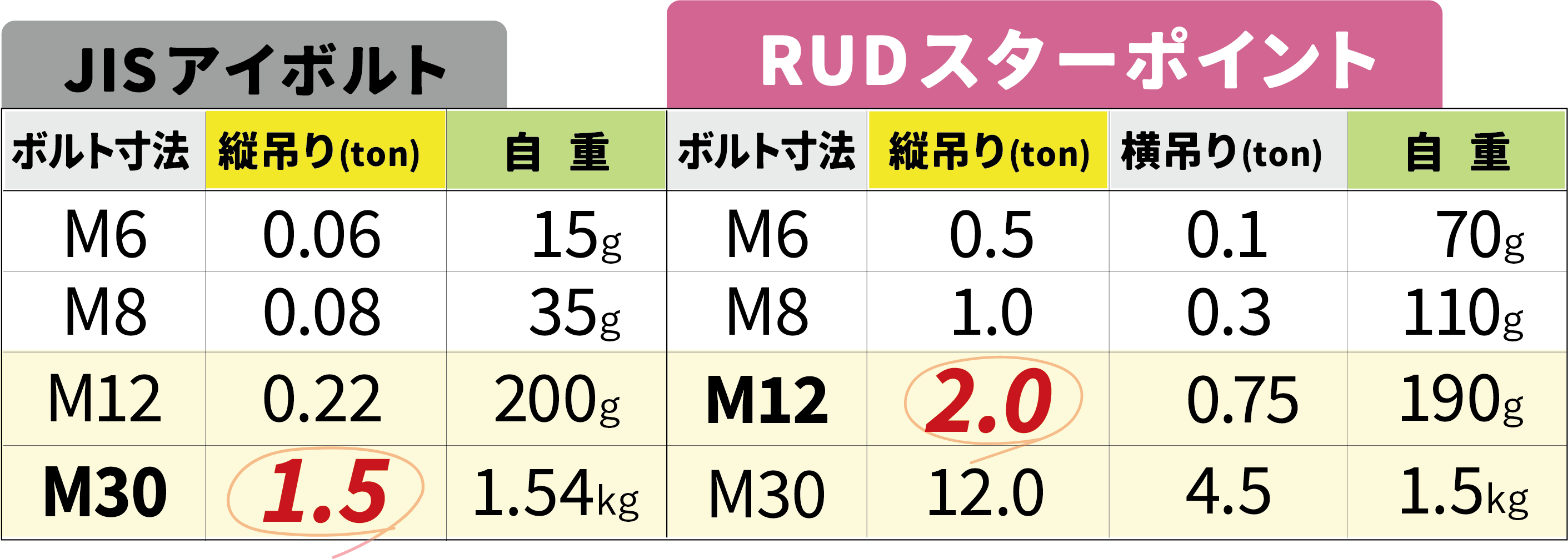 JISアイボルトとRUDスターポイントの比較表