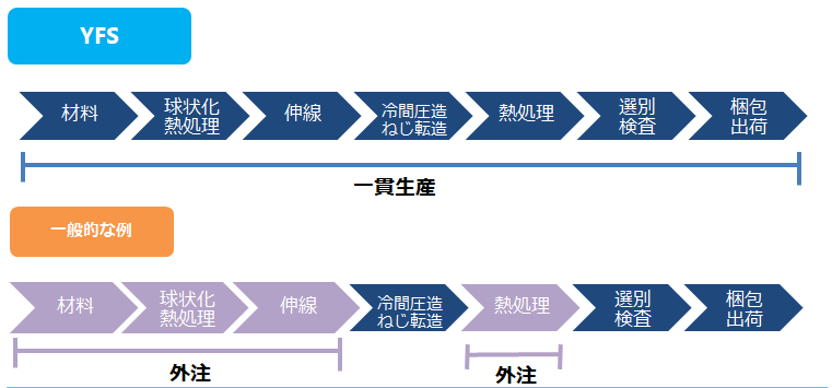 YFSと一般的な製造メーカーの製造工程比較