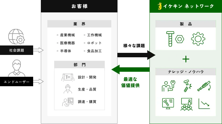 イケキンとお客様の関係を表した図