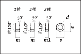 六角ナット | 池田金属工業株式会社｜ねじ・締結部品のプロフェッショナル