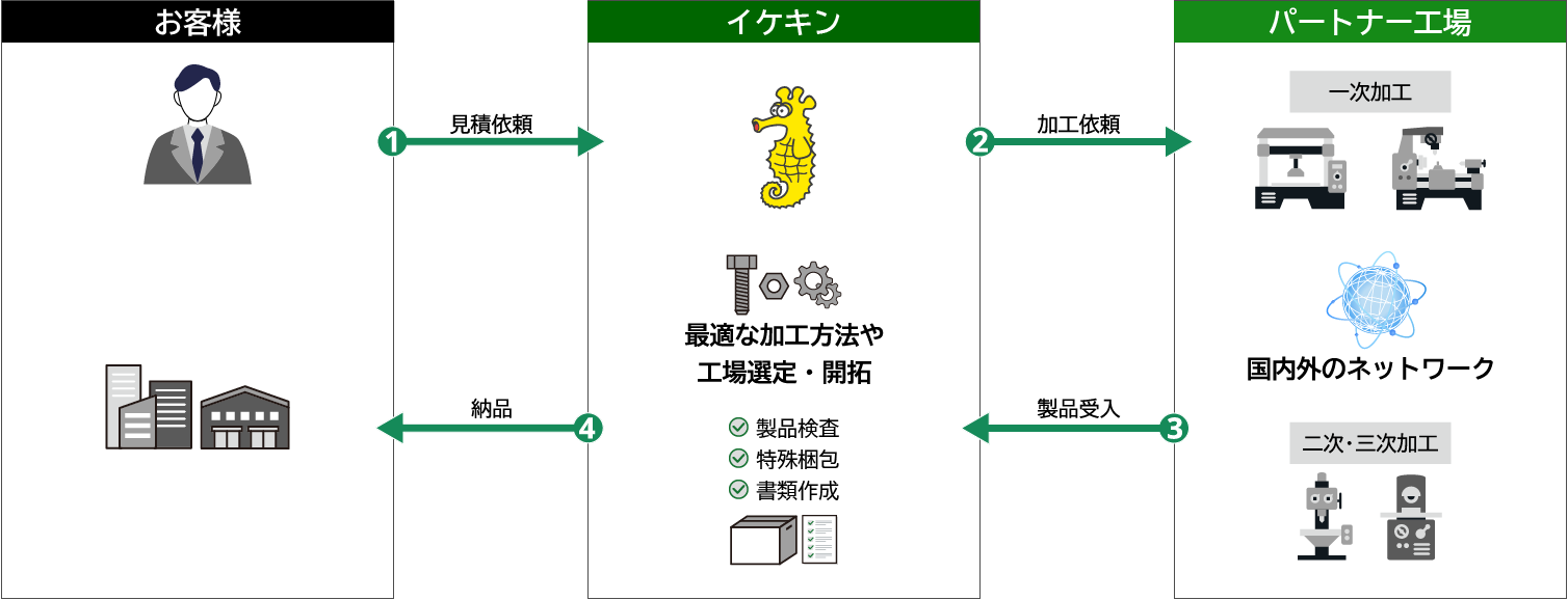 お客様からの依頼から納品までの説明