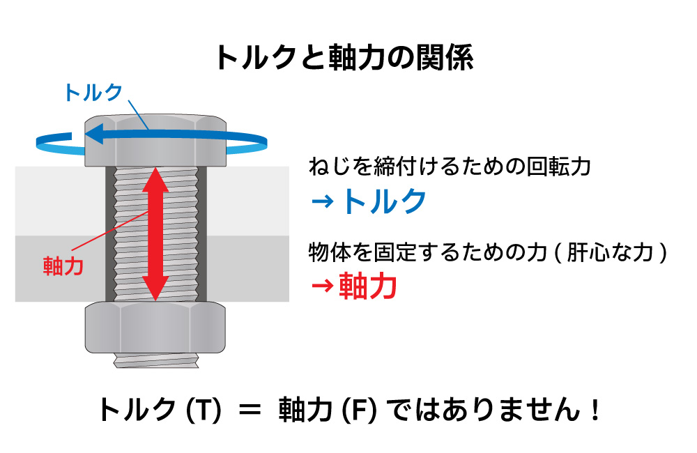 ボルト締結のために知っておきたいトルクと軸力の不安定な関係 池田金属工業株式会社｜ねじ・締結部品のプロフェッショナル