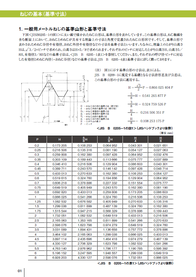 ねじの基本(基準寸法表)